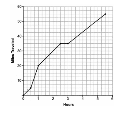 Question visual